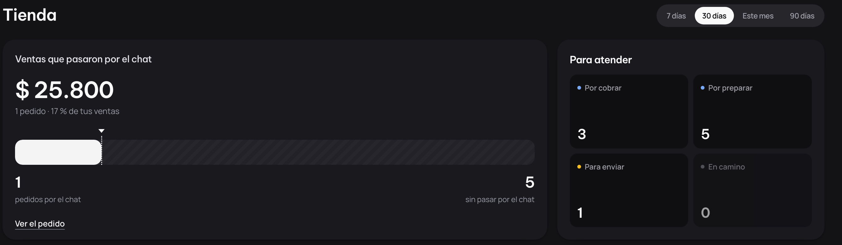 El resumen de la tienda: las ventas que pasaron por el chat y los pedidos para atender.