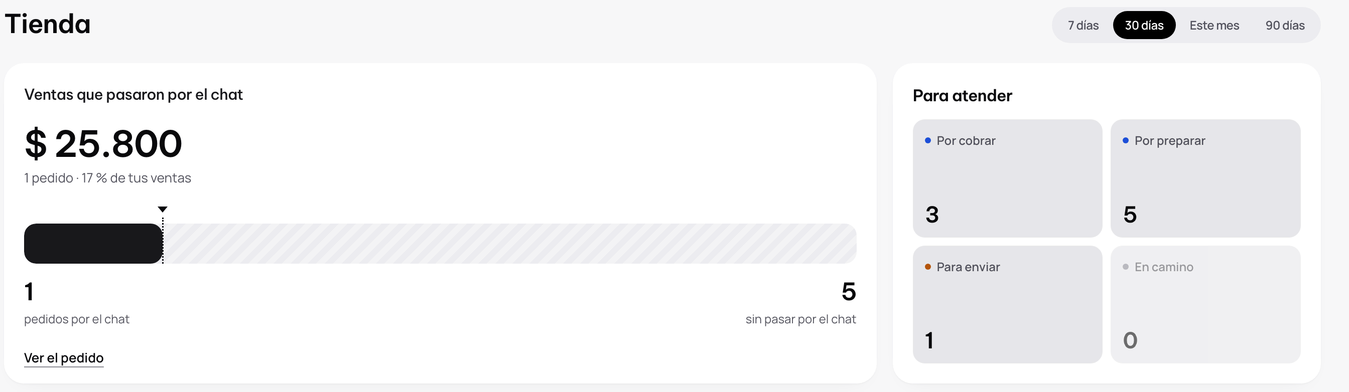 El resumen de la tienda: las ventas que pasaron por el chat y los pedidos para atender.
